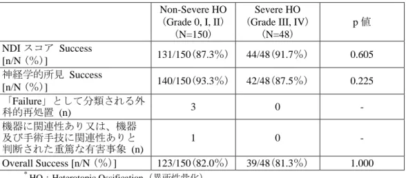 表 58.  異所性骨化の重症度別の術後 24 か月時の Overall Success rate  Non-Severe HO 