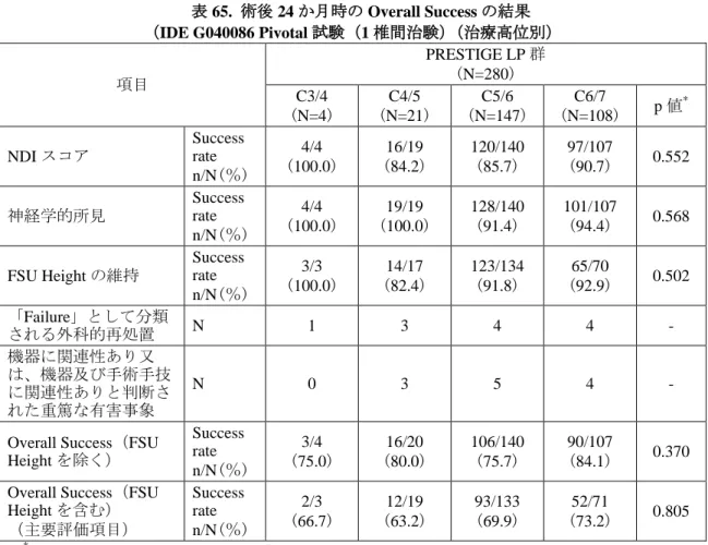 表 66.  椎間別の術後 24 か月時の Overall Success rate 