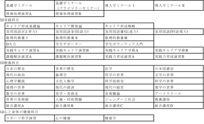表 8.1  D 大学の基礎教育科目  大学ウェブサイト「学則」より筆者作成 23 ゼミナール」 「キャリア形成基礎論」である。 2 年次の必修科目は「キャリア開発論」である。 3 年次の必修科目は「キャリア形成戦略」である。 こうした基礎教育科目の授業形式は、講義による授業、演習による授業、実習やプロジェ クトを行う講義がある。講義による授業は、教養科目で主に実施されている。演習による科 目は、導入科目や実践科目で主に実施されている。 1 年次では「基礎ゼミナール」や「情報 処理演習」という演習型の科目を