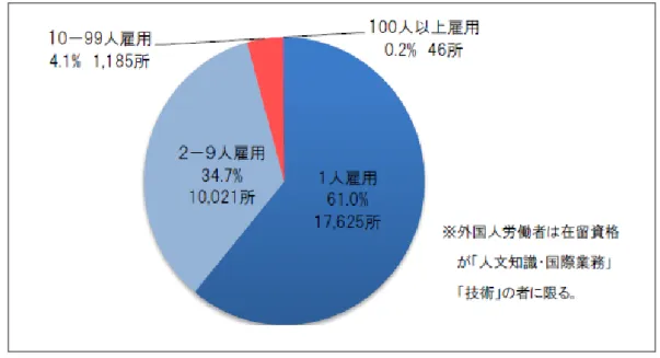 図 1.1  外国人社員の雇用人数から見た企業の割合  厚生労働省「企業における専門的・技術的分野の外国人労働者の活用状況について」 （2013;4） より抜粋  1.1.3  外国人社員が考える留学生向け大学教育  前述のように、「留学生 30 万人計画」により、日本企業へ就職を希望する外国人留学生に 対するキャリア形成支援が実施されることが文部科学省から高等教育機関に対して求められ ることになったが、留学生へのキャリア形成支援のニーズは政策からの要求だけではない。 日本企業への就職を希望する留学生や日本
