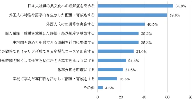 図 1.3  現在の職場への満足度別の定着・活躍するうえで求める施策  独立行政法人労働政策研究・研修機構「日本企業における留学生の就労に関する調査」 (2009; 52)をもとに筆者作成  一方、日本企業が外国人社員を採用する主な理由は、 「事業の国際化に資するため」、 「国籍 に関係なく優秀な人材の確保するため（ダイバーシティー戦略 3 ）」という内容である（労働 政策研究・研修機構 2009; 4 ）。このことから、日本企業が外国人社員を雇用することには、 事業拡大を図る狙いの他に、外国人社員が日本人