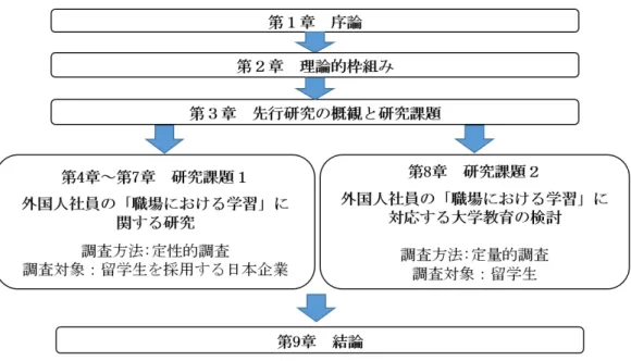 図 1.4  本稿の構成 