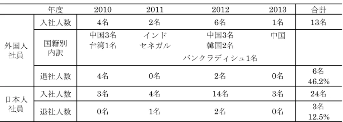 表 4.1  A 社の外国人社員および日本人社員の採用と離職状況 以上のデータから、 A 社では、 2010 年度から 2013 年度までに外国人社員を 13 名採用し ており、そのうち 6 名が離職している。このことから外国人社員の離職率が 46.2 ％であると 言える。一方、日本人社員の場合は 24 名採用し、そのうち 3 名が離職していることから、離 職率が 12.5 ％であると言える。したがって、外国人社員の離職率が日本人社員の離職率に比 べて高いことが分かる。 4.2  研究方法  A 社では外国