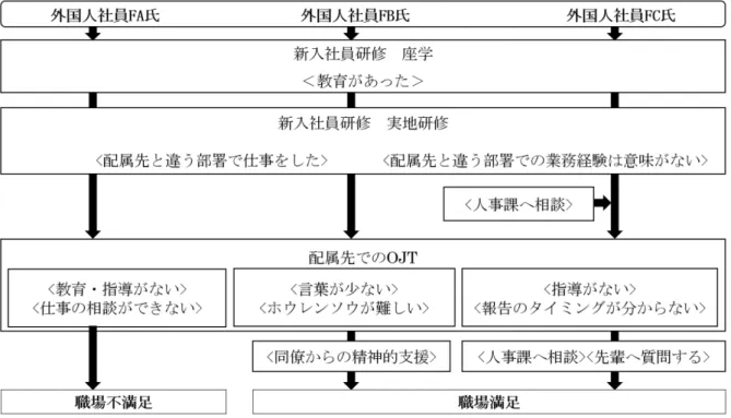 図 4.1  人材育成に対する外国人社員の認識とコンフリクトへの対処方法 このことから、 FC 氏は、国内営業部での実地研修を「商品が顧客にどのように使われてい るか、体験をもって知ること」と認識していることが分かる。 以上のように、外国人社員 FA 氏と FB 氏は、「実地研修」の内容のうち、配属される部署 に直接関わりがあるものを「研修」と捉えており、直接関係のないものを仕事として捉えて いた。 FC 氏は、実地研修への理解は見られたが、経験して学ぶことに疑問を抱いていた。こ のように、外国人社員の「実