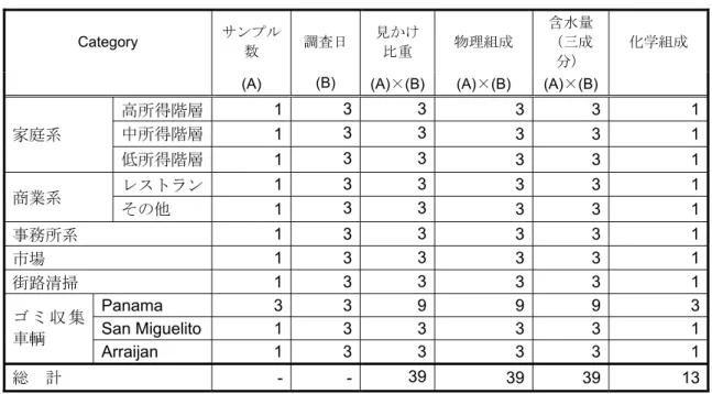 表 3-3 : ごみ質調査対象  Category  サンプル 数  調査日 見かけ比重  物理組成  含水量（三成 分）  化学組成  (A)  (B)  (A)×(B) (A)×(B) (A)×(B) 
