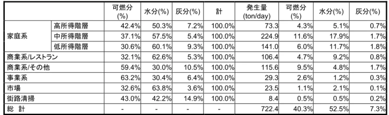 表 3-8 : 三成分の加重平均値  可燃分  (%)  水分(%) 灰分(%) 計  発生量  (ton/day)  可燃分 (%)  水分(%) 灰分(%) 高所得階層  42.4% 50.3% 7.2% 100.0% 73.3 4.3% 5.1% 0.7% 中所得階層  37.1% 57.5% 5.4% 100.0% 224.9 11.6% 17.9% 1.7%家庭系  低所得階層  30.6% 60.1% 9.3% 100.0% 141.0 6.0% 11.7% 1.8% 商業系/レストラン  32