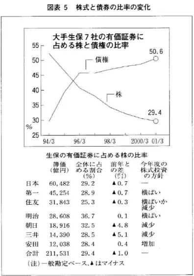 図 表5株 式 と債 券 の 比 率 の 変 化 55 50 45 40 35 30 % 25 大手生保7社 の有価証券 に占める株 と債権の比率 生 保 の有 価 証 券 に 占 め る株 の 比 率 本 一 友 治 日 井 田 計日第住明朝三安合 簿 価(億 円)60,48245,25431,84328,60818,91614,39012,038 211,531 全 体 に 占め る割 合(%)29.228.925.336.732.528.528.429.4 前 年 との 差餌)▲0.7×0.7●0.3