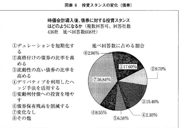 図 表6投 資 ス タ ン ス の 変 化(債 券) 時 価 会 計 導 入 後 、債 券 に対 す る投 資 スタンス はどの ようになるか(複 数 回答 可 。 回 答社 数 436社 延 べ 回答 数608社) ① デュ レー シ ョンを短期化す る ② 高格付 けの債券 の比率 を高 める ③流動性 の高 い債券 の比率 を 高 める ④ デ リバ テ ィブを利用 したヘ ッジ手法 を活用す る ⑤変動利付債へ の投資 を増や す ⑥債券保有残高 を削減す る ⑦変化 な し ⑧ その他 延べ 回答