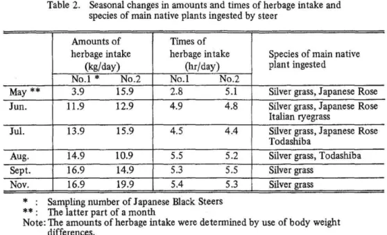 Table  2. Seasonal  changes  in  amounts  and  times  of  herbage  intake  and  species  of  main  native  plants  ingested  by  steer