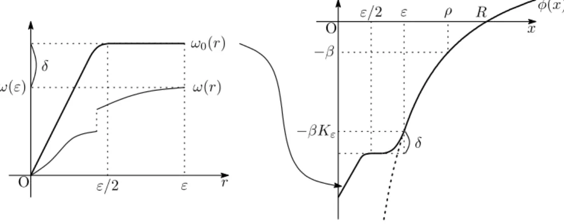 Figure 1: The graphs of ω 0 and ϕ. the following properties: