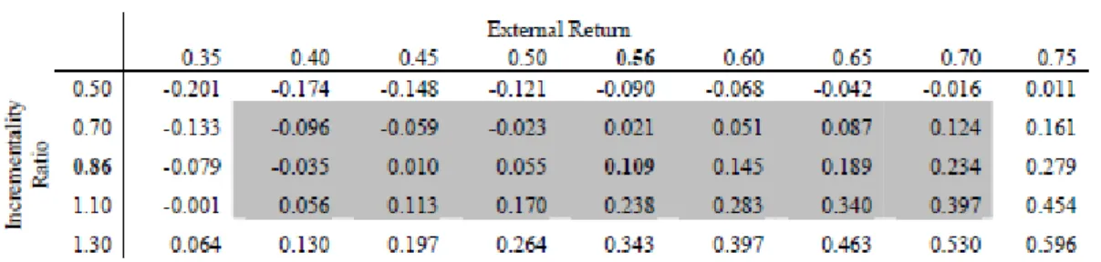 図表  研究開発支出増分率と外部効果（収益増）の変化についての感度分析 