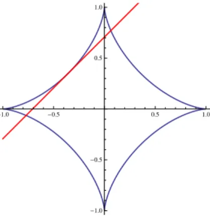 Figure 1: The tangent line at t = 3π/4 of the astroid γ(t) = (cos 3 t, sin 3 t) divide the curve.