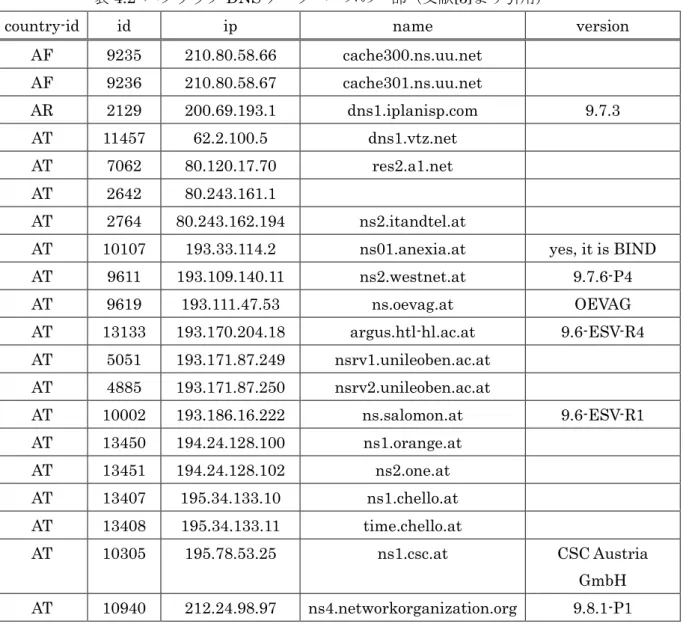 表 4.2  パブリック DNS データベースの一部（文献[3]より引用） 