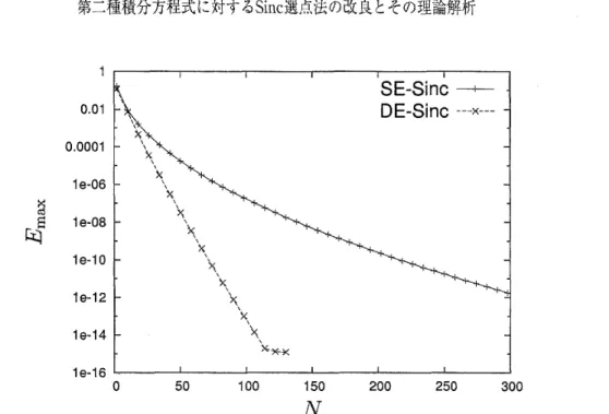 Fig ・ 2 ・ 　 Co 皿 putation 　 results 　 for 　 the 　 Volterra 　 integral 　 equation （ 10 ． 3 ） ．