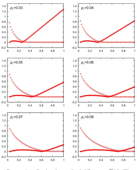 Figure 3.4. Graphs of normalized differences e (0) (d) (□) and e (2) (d) (■) for the pair a