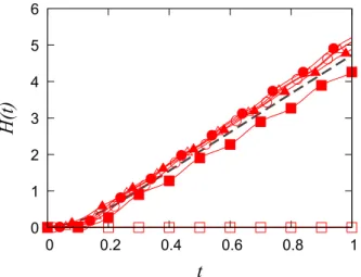 Figure 3.5. Graphs of H(t) for a pair with opposite ro- ro-tations with ρ c = 0.06. Each graph means that d = 0.10 < 2ρ c (□), d = 0.14 < 3ρ c (■), d = 0.18 = 3ρ c (◦), d = 0.24 = 4ρ c (•), d = 0.36(△) and d = 1.0(▲)