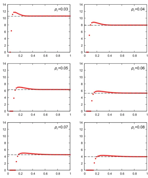 Figure 3.6. Graphs of R △ as a function of d = |a 1 − a 2 |. The dashed line means R (0) for the each case.