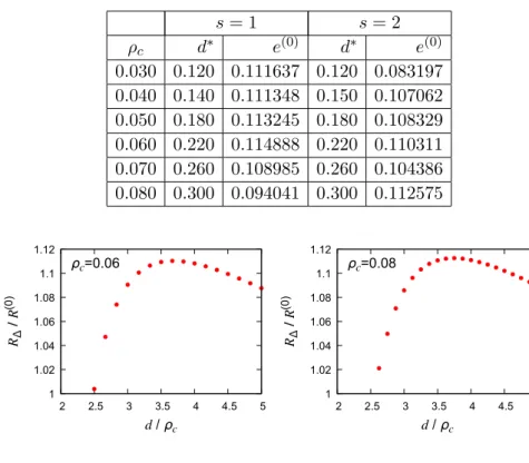 Table 4. The distance between a pair of centers that result the maximal growth rate on a pair with opposite rotations.