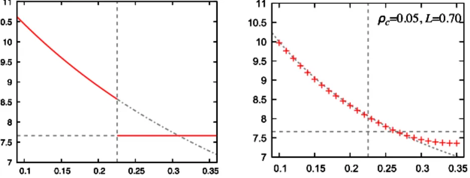 Figure 3.8. Comparison between estimates by [1] (left fig- fig-ure) and numerical simulations (right figfig-ure) with ρ c = 0.05