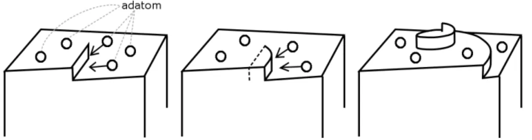 Figure 1.1. Illustration of crystal growth with aid of screw dislocation. Since the spiral dynamics of several screw dislocations involve merging of different spirals, implicit interface methods are attractive options for  de-scription of the spiral steps