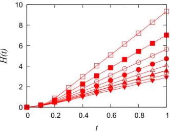 Figure 3.1. Graphs of H(t) for the evolution with a single screw dislocation and a unit spiral step