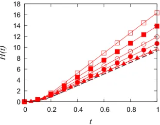 Figure 3.2. The left figure is the graphs of H(t) by a pair of co-rotating screw dislocations with ρ c = 0.030