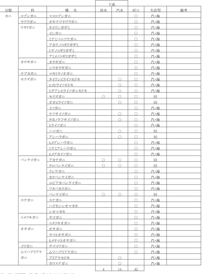 表 2-1：番匠川水系  下流（淡水・汽水）域，河口域の十脚甲殻類（カニ類）確認種      下流 分類  科  種    名  淡水 汽水 河口 生活型  備考  カニ  コブシガニ  マメコブシガニ  ○ 汽・海          ヤワラガニ  オキナワヤワラガニ  ○ 汽・海          ワタリガニ  タイワンガザミ  ○ 汽・海              イシガニ  ○ 汽・海              ミナミベニツケガニ  ○ 汽・海              アカテノコギリガザミ  ○ 汽