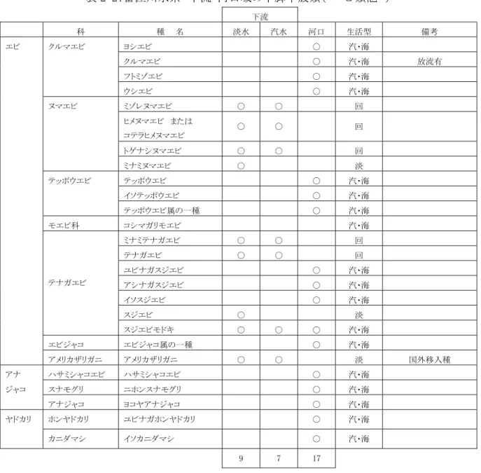 表 2-2：番匠川水系  下流・河口域の十脚甲殻類（  エビ類他  ）          下流                  科  種    名  淡水  汽水  河口  生活型  備考  エビ  クルマエビ  ヨシエビ          ○  汽・海              クルマエビ          ○  汽・海  放流有            フトミゾエビ          ○  汽・海              ウシエビ          ○  汽・海          ヌマエビ  ミゾレヌ