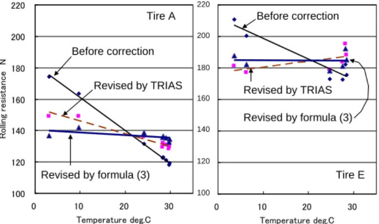 Figure  15 ,  Relationship  between  ambient  temperature  and  rolling  resistance  value  of  before  correction,  revised  by  TRIAS, and revised by formula (3) 