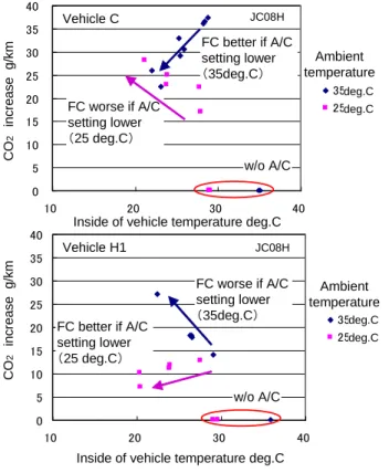 Figure  17,  Relationship  between  room  temperature  and  CO 2   emission  increase  by  changing temperature setting of air conditioning