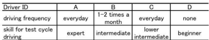 Table 4 Specification of drivers 