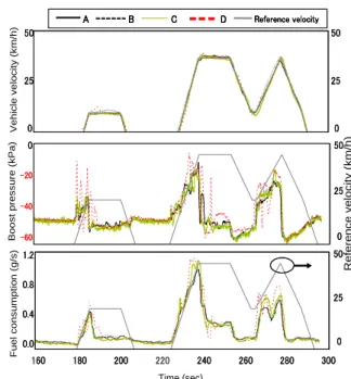 Figure  20 ,  Vehicle  velocity,  intake  boost  pressure,  and  real  time  fuel  consumption  for  each  driver  at  2nd 10 mode of 10 – 15 test cycle 
