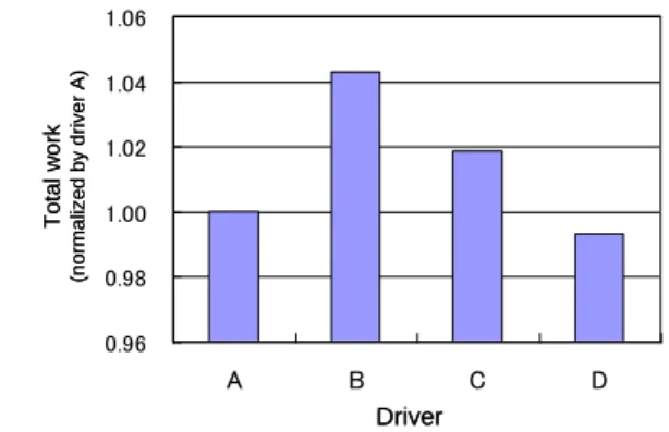 Figure  22 ,  Total  work  normalized  by  driver  A  for  each driver at acceleration phase of 2nd 10 mode of    10 – 15 test cycle