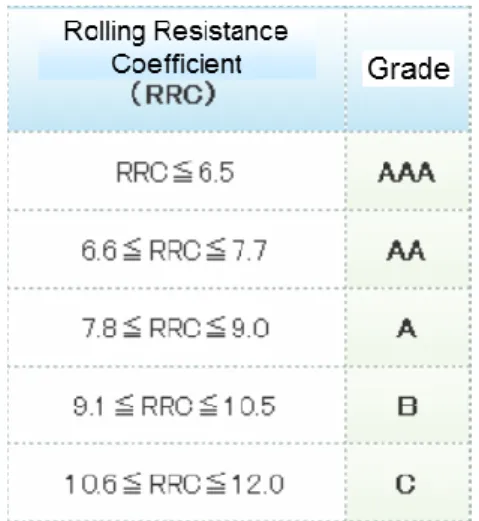 Table 1  Tire labeling about RRC 