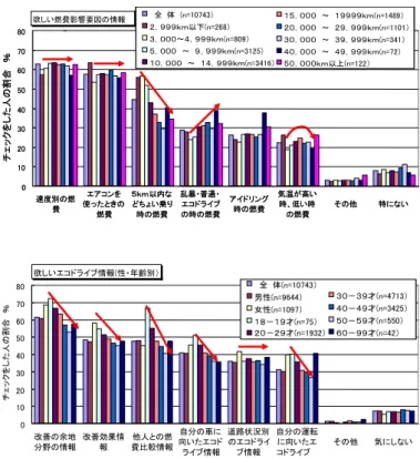 Figure  3,  Results  of  survey  by  questionnaire  about  fuel  consumption information which is useful for fuel saving  drive 