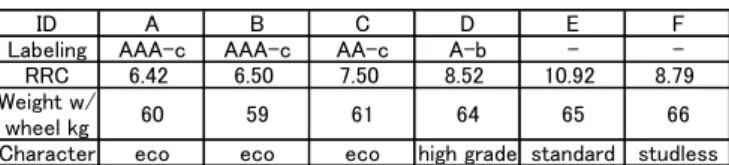 Figure 10 ,  Relationship between ambient temperature and  rolling resistance from road load measurement by coast down 