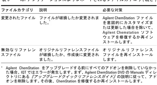 図 2 および図 3 は、IQT の結果の例です。  図 2 では、インストールがチェック に合格し、基準を満たしています。  図 3 では、不明ファイルと変更されたファ イルがあったので、インストールがチェックに失敗しています。変更されたファイル ファイルが破損したか変更されました。* Agilent ChemStation フ ァ イ ル を意図的にカスタマイズま たは更新した場合を除いて、Agilent Chemstation ソ フ トウェアを修復するか再インストールします。無 効 な リ フ ァ 