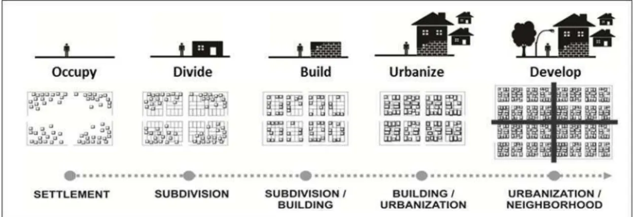 Figure 2.7 Self-Help housing development processes. Source: J. Tokeshi, 2001.  Figure 2.6 Inverse process of urban development in squatter settlements