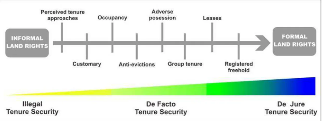 Figure 2.15 Tenure Security types according to the tenure continuum. Source: UN-Habitat 2011; Van 