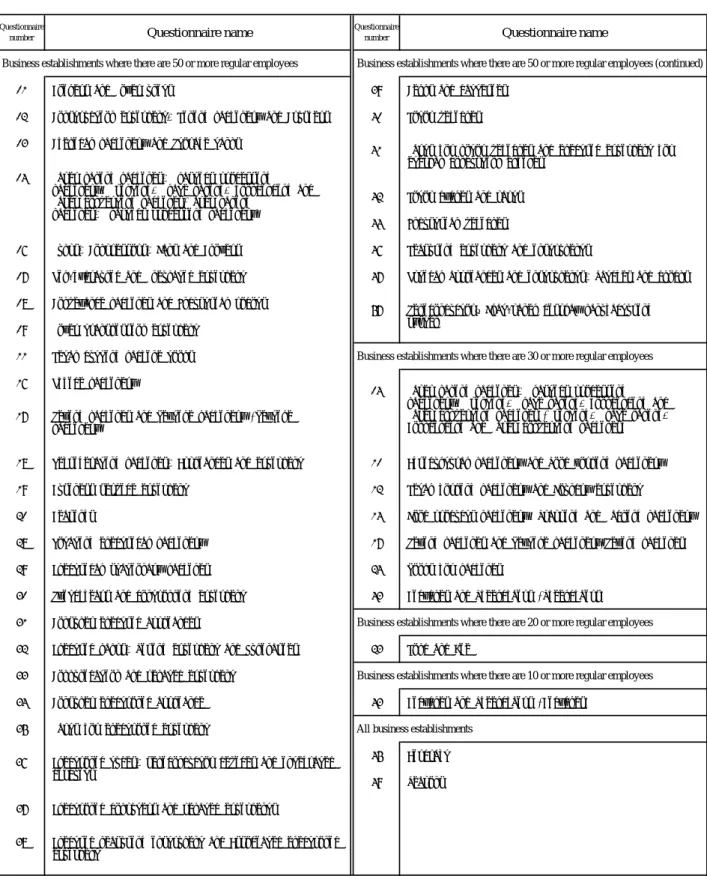 Table 1: Questionnaire name and the scope of business establishments covered by the research