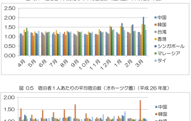 図  0.4  宿泊者１人あたりの平均宿泊数（道央圏） （平成 26 年度）  図  0.5  宿泊者１人あたりの平均宿泊数（オホーツク圏） （平成 26 年度）  図  0.6  宿泊者１人あたりの平均宿泊数（十勝圏） （平成 26 年度） 0.000.501.001.502.002.50 中国韓国台湾香港 シンガポールマレーシアタイ0.000.501.001.502.00中国韓国台湾香港 シンガポールマレーシアタイ 0.001.002.003.004.005.00 中国韓国台湾香港 シンガポールマレーシ