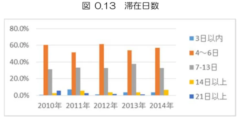 図  0.13  滞在日数 
