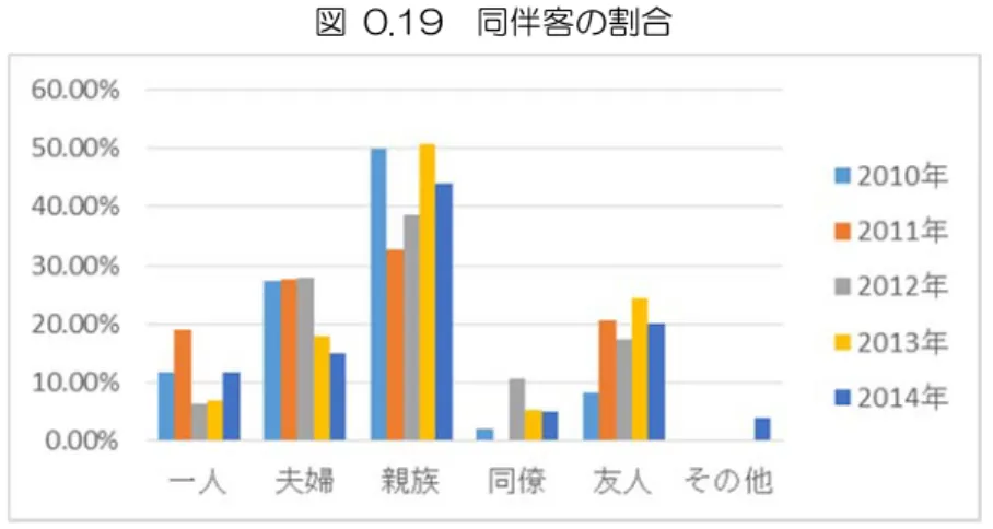 図  0.19  同伴客の割合 