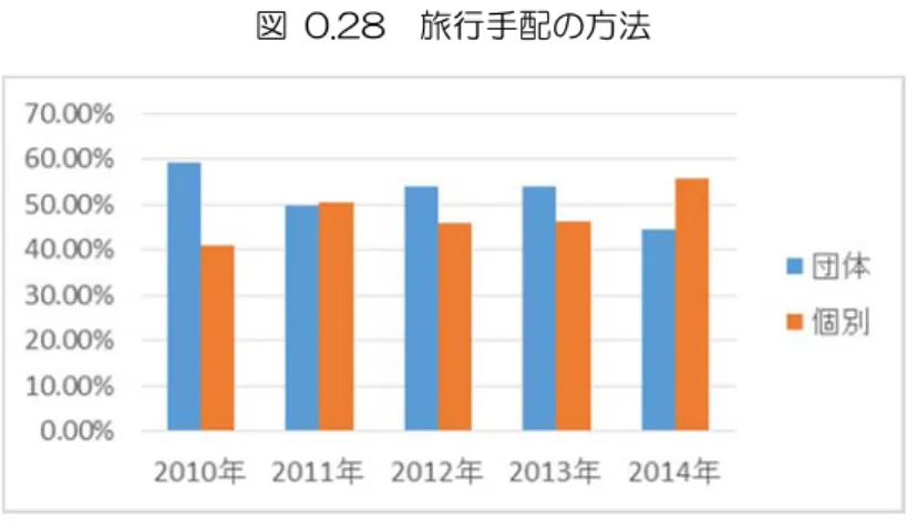 図  0.28  旅行手配の方法  台湾の個人旅行の割合は成熟市場より少ない。しかし、最新の調査では、台湾からの訪日旅行につい ても、個人旅行化が確認できるという。その個人旅行の行き先は主に大都市圏に集中している。台湾客 は雪に対する憧れが非常に強く、冬から春先にかけて、北海道などに雪景色を見に行くツアーが数多 く催行されている。四季折々の風景は大変魅力的なようである。  外国旅行は身近な存在となっている。とくに台湾人の日本に関する知識は広く、日本に対する興味 と関心は、日本の大都市圏のみならず日本全域に及