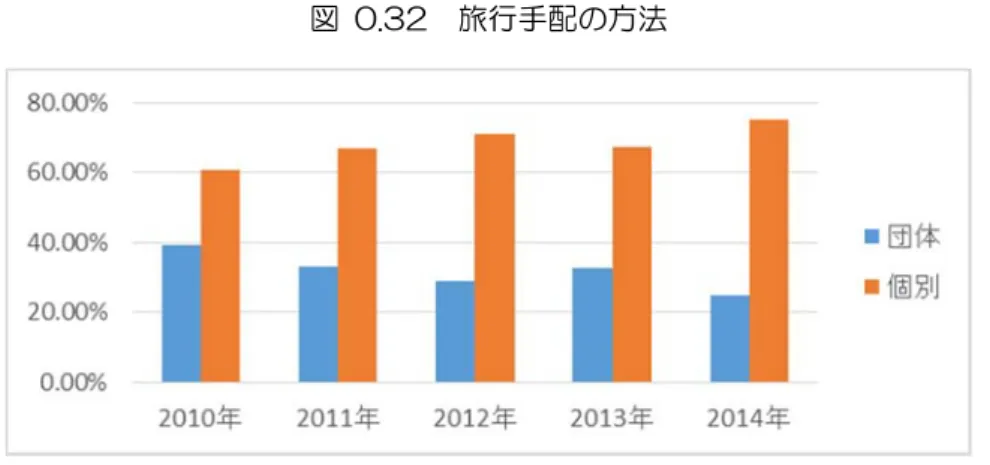 図  0.32  旅行手配の方法  個人客、リピーター客からみれば、香港は成熟市場と考えられる。しかも、訪日日数も比較的に長い ことから、滞在型の観光もよく行われていると推測できる。リピーター客の多さから、香港人にとっ て、日本は身近な観光地と認識していることが分かる。  香港人の観光目的国・地域の順位は中国本土を除く、①台湾、②シンガポール、③タイ、④日本とな る。日本は第４の観光目的国となっている。訪日観光が最も多いシーズンは 12 月～1 月の間と、夏 の７月となる。    英国の文化・慣習の影響を受