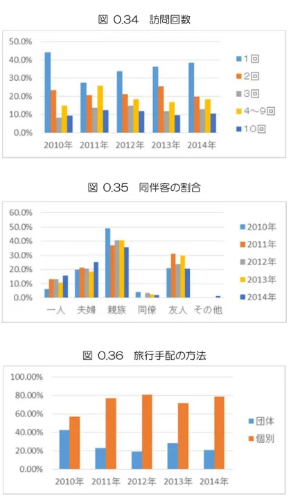 図  0.34  訪問回数  図  0.35  同伴客の割合  図  0.36  旅行手配の方法  シンガポールの特徴としては、①個人客が多いこと。②滞在日数が長い。③初訪日の観光客数が比 較的に多いことである。7～14 日間の長い訪日旅行にもかかわらず、初訪日客が多いことから、シ ンガポールは成熟な観光市場であるが、日本はシンガポール人にとって、魅力な観光目的地になった のは、近年のことだと推測できる。    『ＪＮＴＯ訪日旅行誘致ハンドブック（アジア６市場編）』によれば、シンガポールでは 2007 年頃