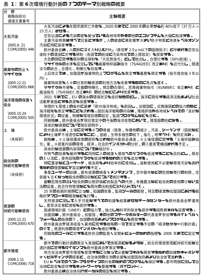 表   1 ： 第 6 次環境行動計画の 7 つのテーマ別戦略の概要 分  野  戦略採択日  通達文書番号  主な概要  大気汚染  2005.9. 21  COM(2005) 446  •  大気汚染による年間早期死亡件数を、 2020 年までに 2000 年の水準から約 40％低下（37 万人→23万人）させる。 • 空気伝達による汚染の害を被っている森林地帯やその他のエコシステムを大幅に削減する。 •  主要汚染物質はすべて対象とするが、人の健康に悪影響が大きい粒子物質と地表レベルオゾン汚染に特に留