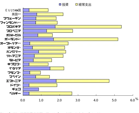 図  4： 産業部門における環境保護対策支出の GVA に占める割合（2002 年）  0.0 1.0 2.0 3.0 4.0 5.0 6.0ベルギーチェコドイツ*エストニアスペインフランス*イタリアキプロス*ラトビアリトアニアハンガリーオランダ*オーストリア**ポーランド*ポルトガルスロベニアスロバキアフィンランド**スウェーデン英国**ＥＵ25ヵ国 %投資経常支出 （注） ドイツは処理投資のみで、エネルギー・水による支出を含まない。   *2001 年のデータ。 **2002 年のデータ。 