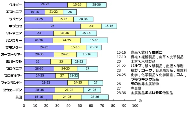 図  9： 環境保護投資支出の多い製造業部門上位 3 位、国別（2002 年） 