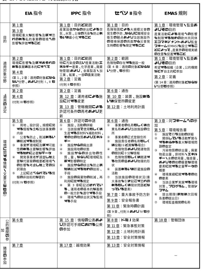 表  10 ：  EU における 4 大規制の内容